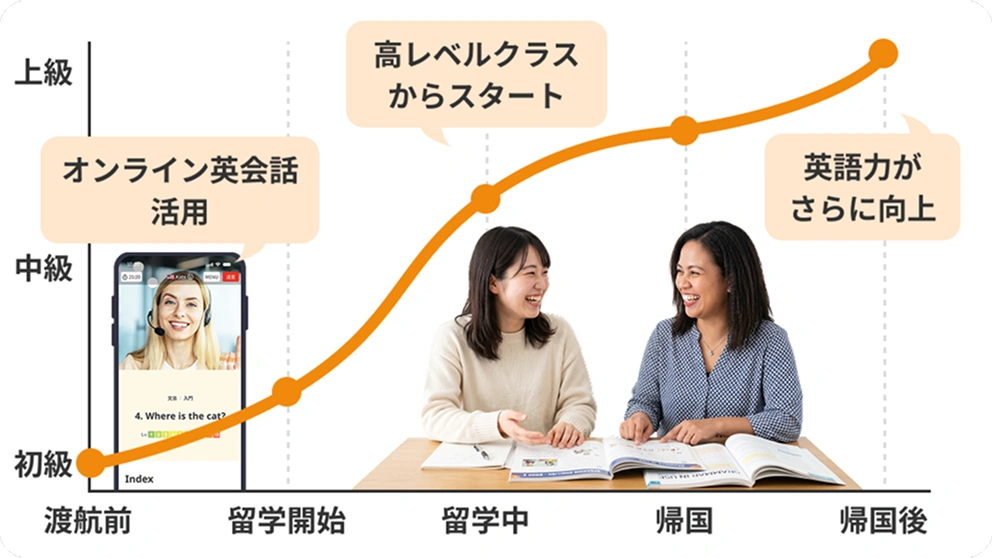 事前学習ありの場合の成長軌跡グラフ：渡航前から順調に伸びて帰国時には高レベルに到達