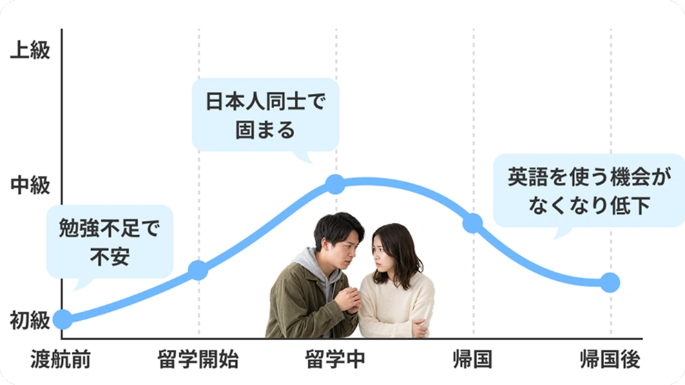 事前学習なしの場合の成長軌跡グラフ：初級クラスから始まり伸び悩みがちな成長