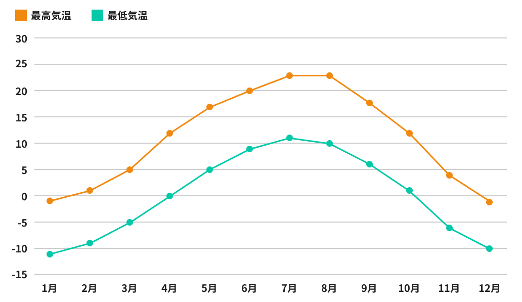カルガリー留学の年間気温のグラフ