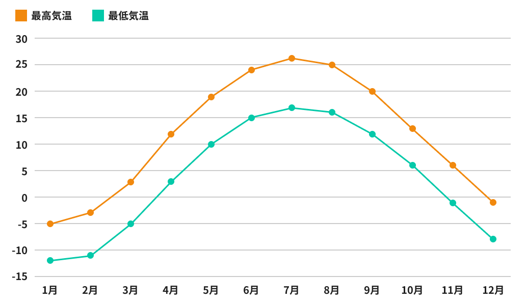 モントリオール留学の年間気温のグラフ