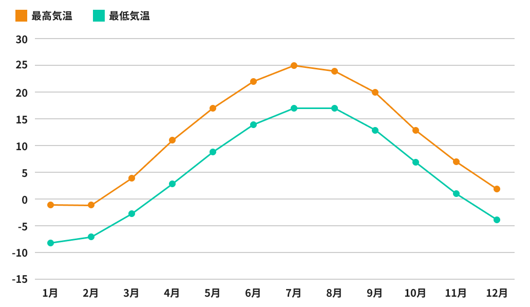 トロント留学の年間気温のグラフ
