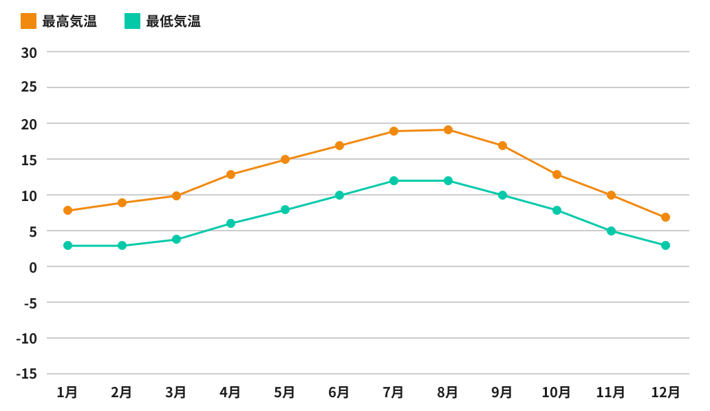 ビクトリア留学の年間気温のグラフ
