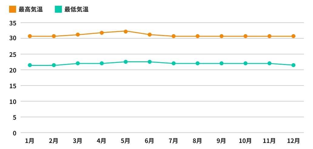 バコロドの気候グラフ