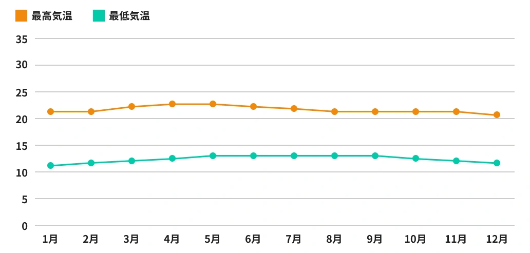 バギオの気候グラフ