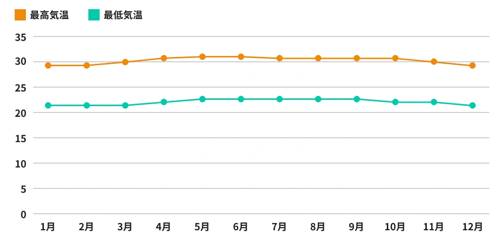 ドゥマゲテの気候グラフ