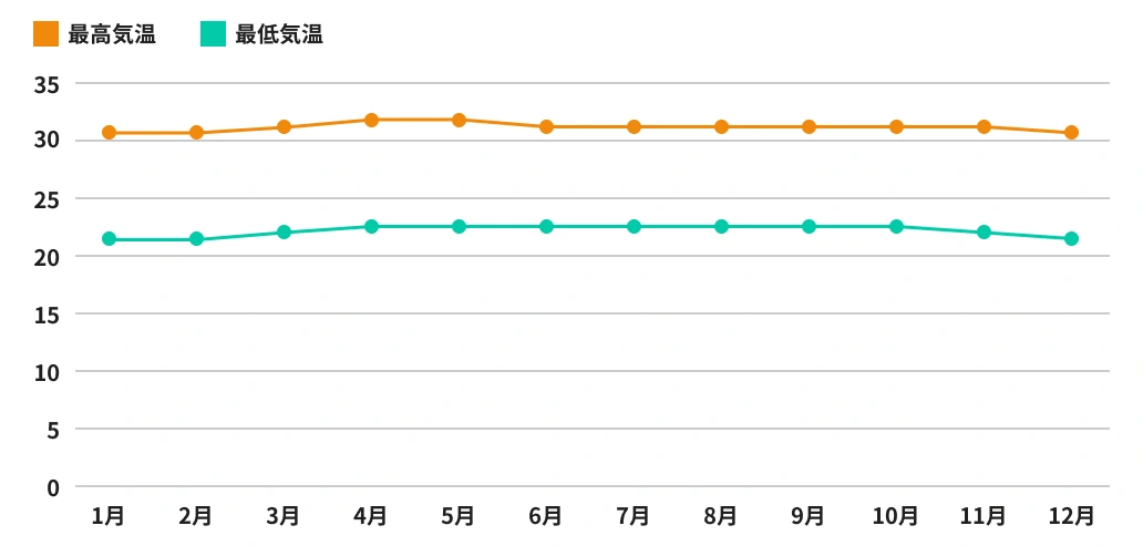 イロイロの気候グラフ
