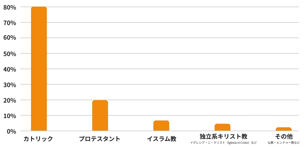 宗教別人口割合を示した棒グラフ