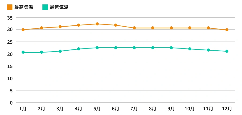 マニラの気候グラフ