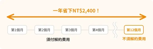 第一年年費折扣優惠的說明