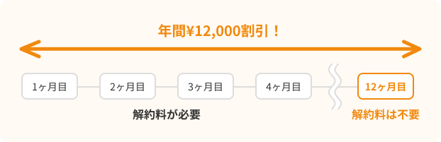 1年目の年間割引の解説