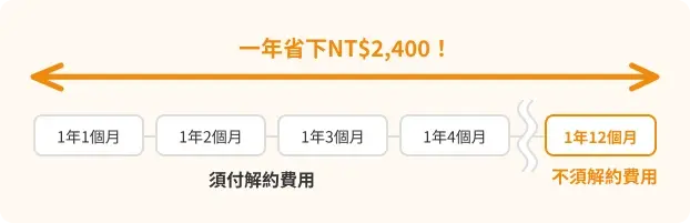 一年以上年費折扣優惠的說明