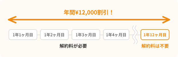 1年以上の年間割引の解説