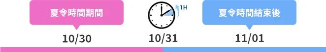 夏令時間